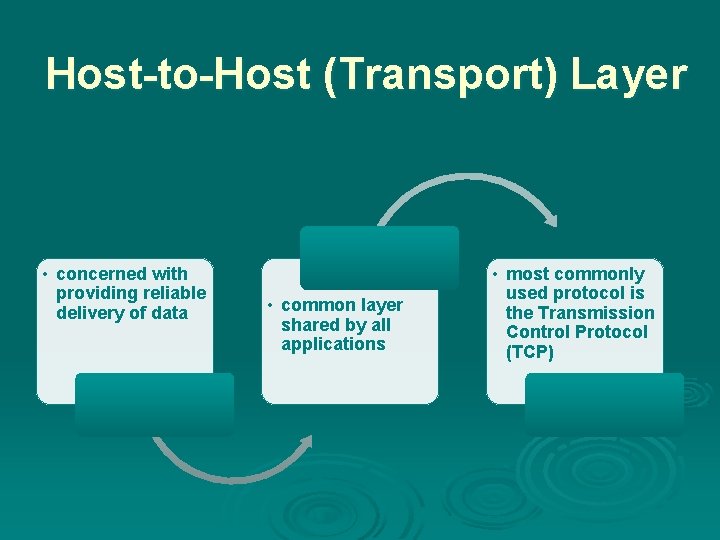 Host-to-Host (Transport) Layer • concerned with providing reliable delivery of data • common layer