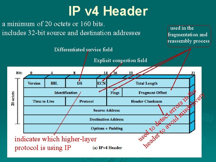 IP v 4 Header a minimum of 20 octets or 160 bits. includes 32