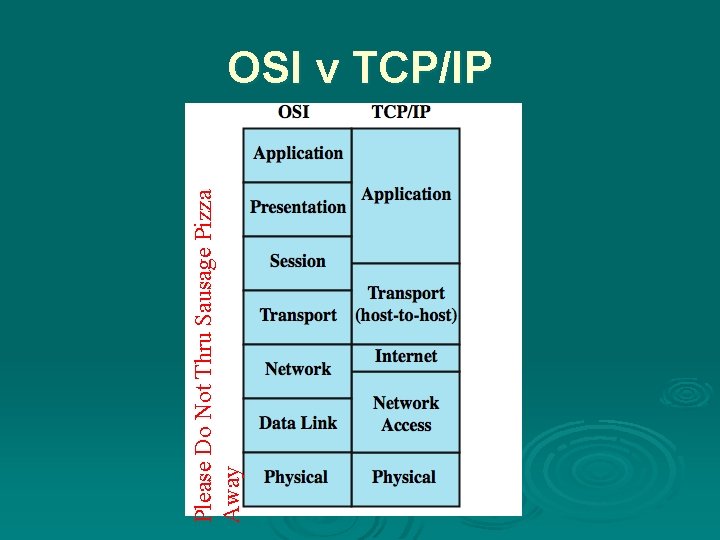 Please Do Not Thru Sausage Pizza Away OSI v TCP/IP 