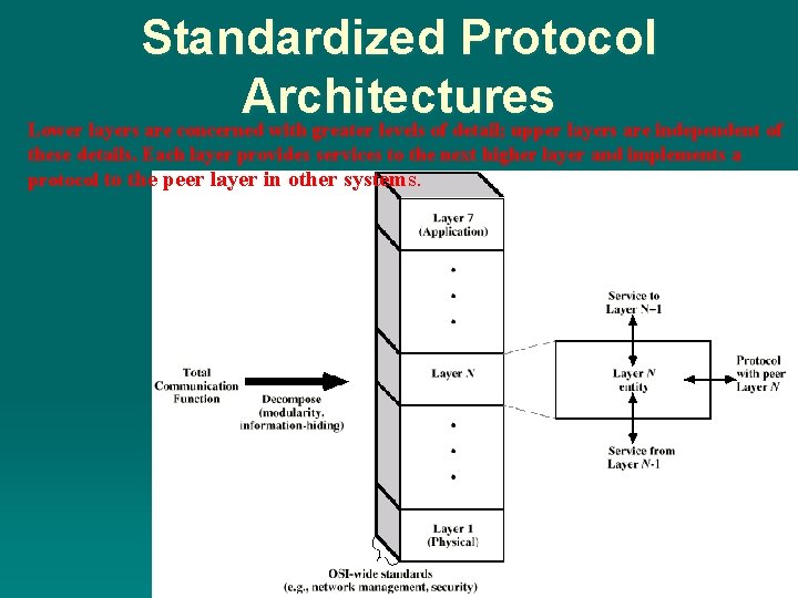 Standardized Protocol Architectures Lower layers are concerned with greater levels of detail; upper layers