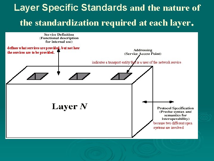 Layer Specific Standards and the nature of the standardization required at each layer. defines