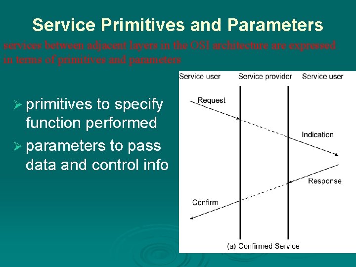 Service Primitives and Parameters services between adjacent layers in the OSI architecture are expressed