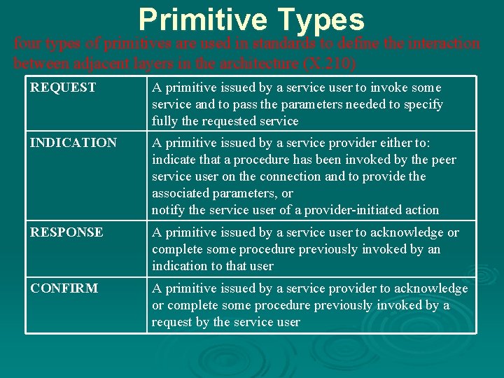 Primitive Types four types of primitives are used in standards to define the interaction