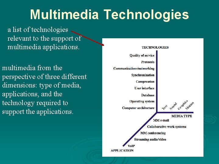 Multimedia Technologies a list of technologies relevant to the support of multimedia applications. multimedia