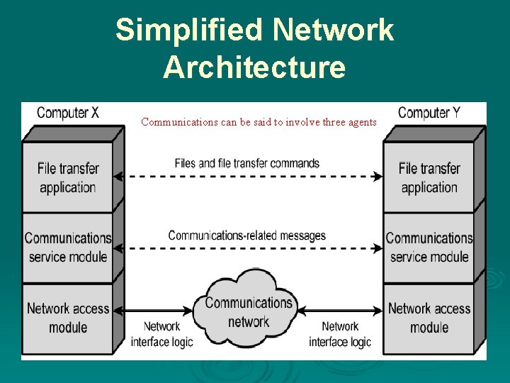 Simplified Network Architecture , Communications can be said to involve three agents 