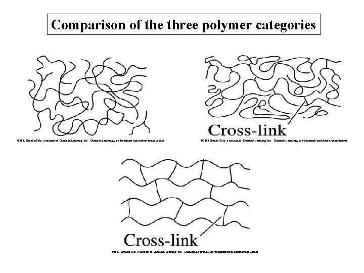 Comparison of the three polymer categories © 2003 Brooks/Cole, a division of Thomson Learning,