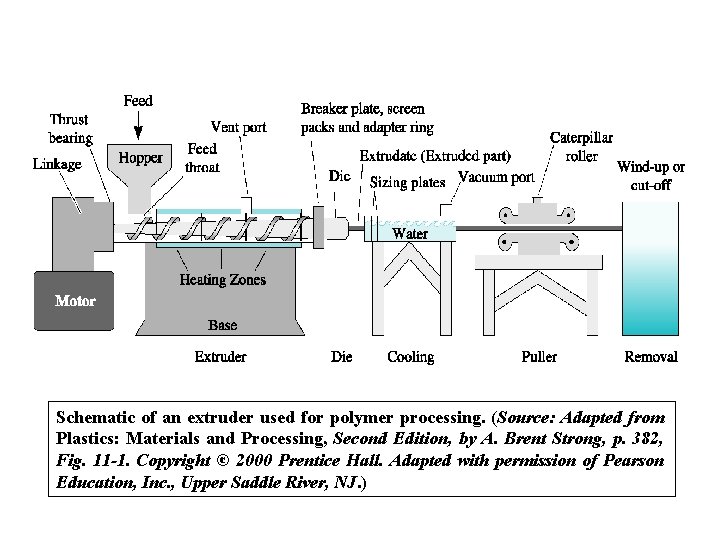 Schematic of an extruder used for polymer processing. (Source: Adapted from Plastics: Materials and