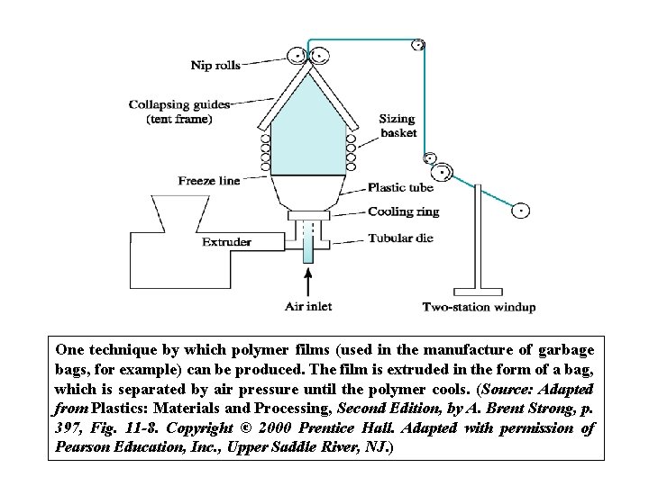 One technique by which polymer films (used in the manufacture of garbage bags, for