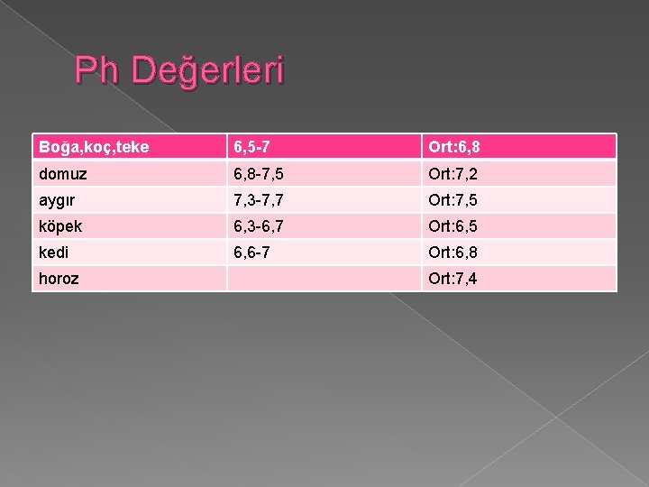 Ph Değerleri Boğa, koç, teke 6, 5 -7 Ort: 6, 8 domuz 6, 8