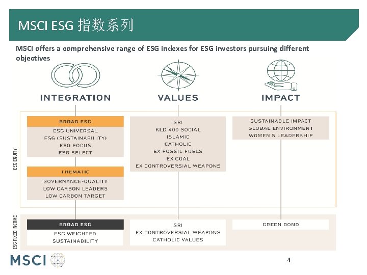 MSCI ESG 指数系列 MSCI offers a comprehensive range of ESG indexes for ESG investors