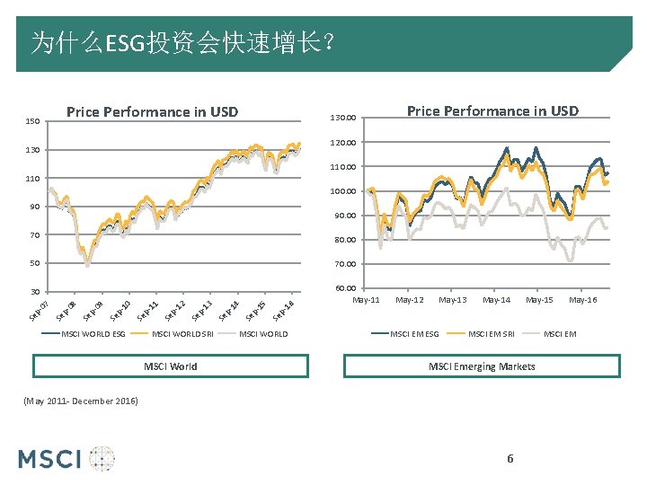为什么ESG投资会快速增长？ Price Performance in USD 150 130. 00 Price Performance in USD 120. 00
