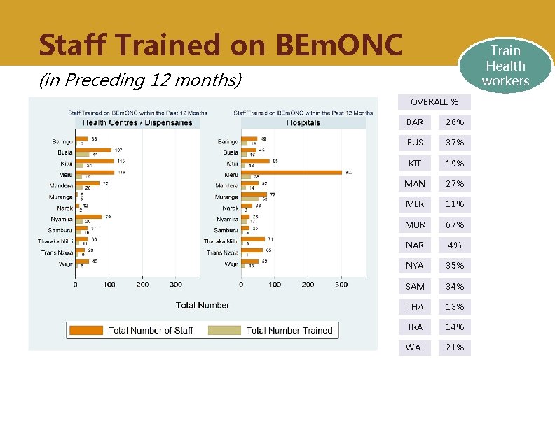 Staff Trained on BEm. ONC Train Health workers (in Preceding 12 months) OVERALL %