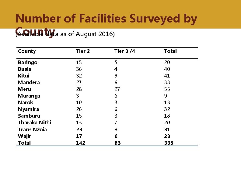Number of Facilities Surveyed by County (Available data as of August 2016) County Tier