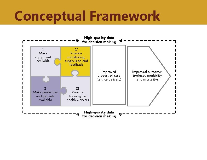 Conceptual Framework High-quality data for decision making I Make equipment available IV Provide monitoring,