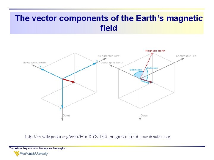 The vector components of the Earth’s magnetic field http: //en. wikipedia. org/wiki/File: XYZ-DIS_magnetic_field_coordinates. svg