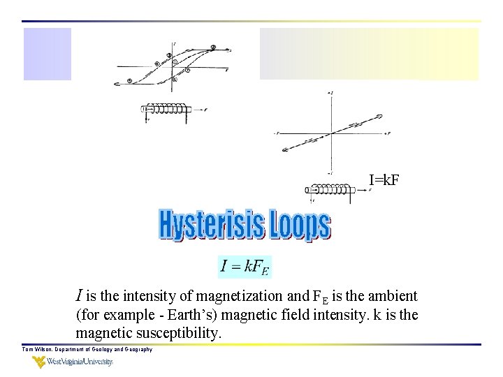 I=k. F I is the intensity of magnetization and FE is the ambient (for I=k. F I is the intensity of magnetization and FE is the ambient (for