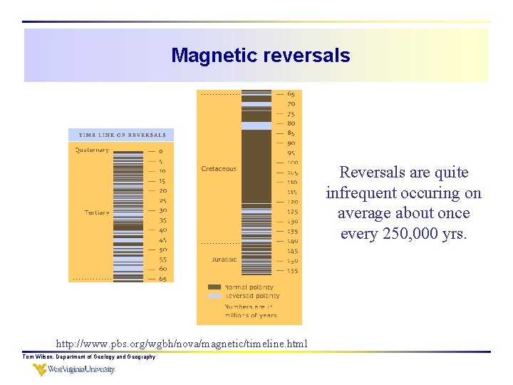 Magnetic reversals Reversals are quite infrequent occuring on average about once every 250, 000