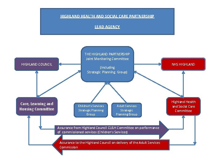 HIGHLAND HEALTH AND SOCIAL CARE PARTNERSHIP LEAD AGENCY THE HIGHLAND PARTNERSHIP Joint Monitoring Committee