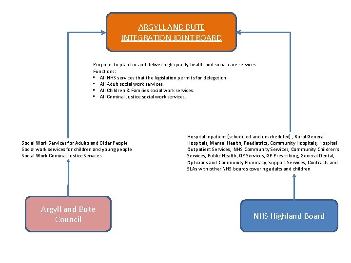 ARGYLL AND BUTE INTEGRATION JOINT BOARD Purpose: to plan for and deliver high quality