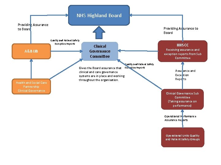 NHS Highland Board Providing Assurance to Board Quality and Patient Safety Exception Reports A&B