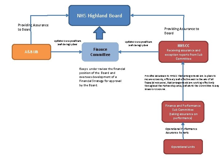 NHS Highland Board Providing Assurance to Board Updates on expenditure and savings plans A&B