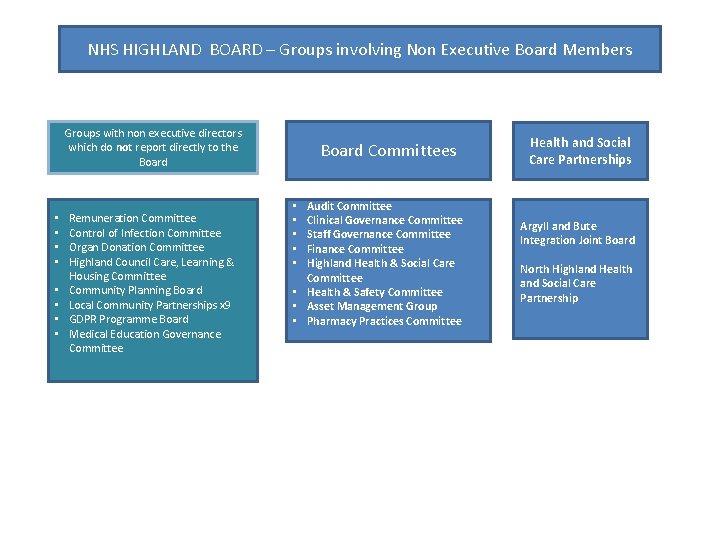 NHS HIGHLAND BOARD – Groups involving Non Executive Board Members Groups with non executive