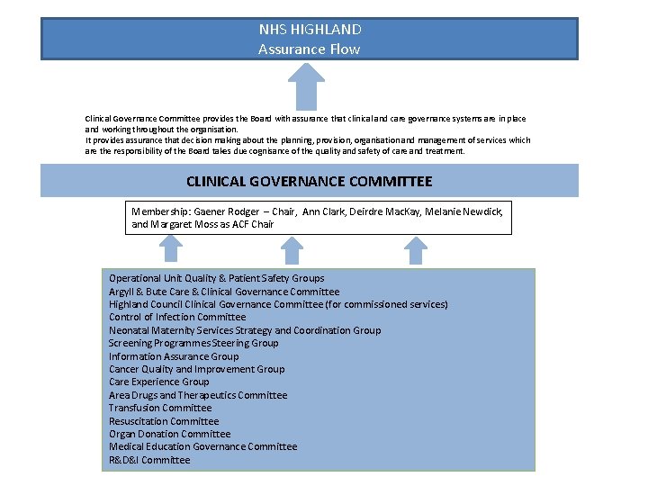 NHS HIGHLAND Assurance Flow Clinical Governance Committee provides the Board with assurance that clinical