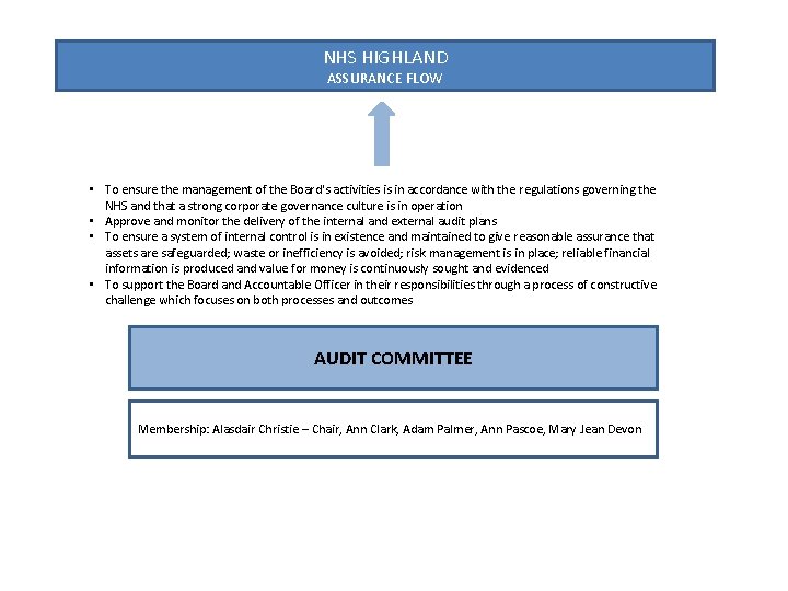NHS HIGHLAND ASSURANCE FLOW • To ensure the management of the Board's activities is