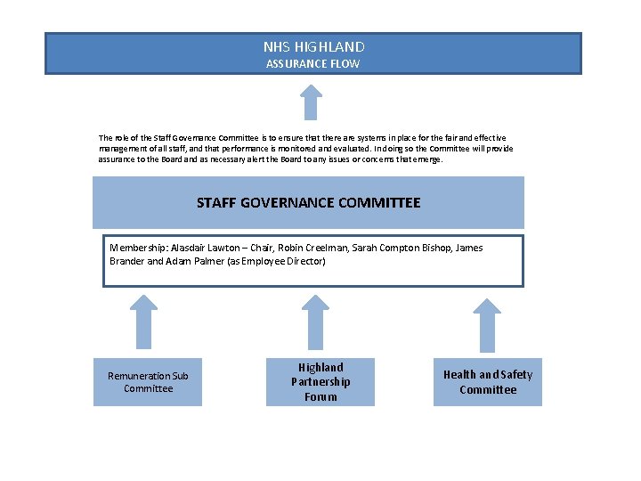 NHS HIGHLAND ASSURANCE FLOW The role of the Staff Governance Committee is to ensure