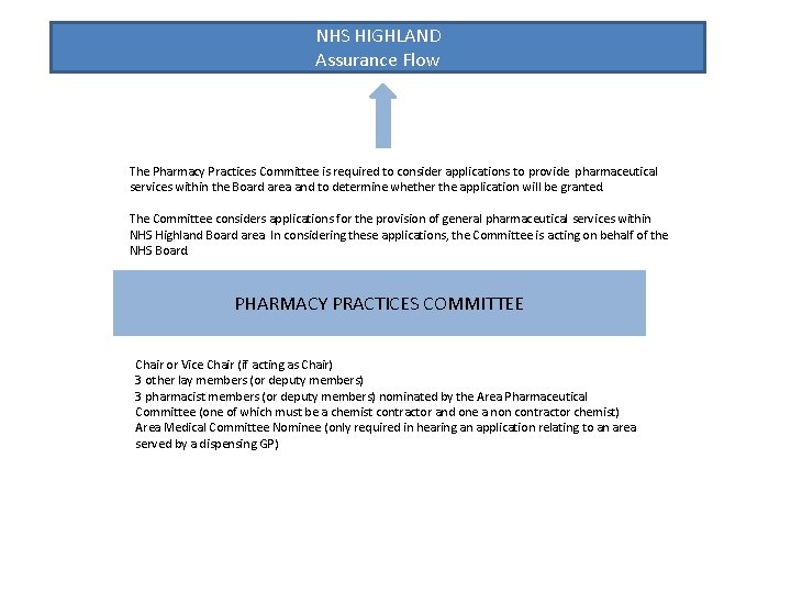 NHS HIGHLAND Assurance Flow The Pharmacy Practices Committee is required to consider applications to