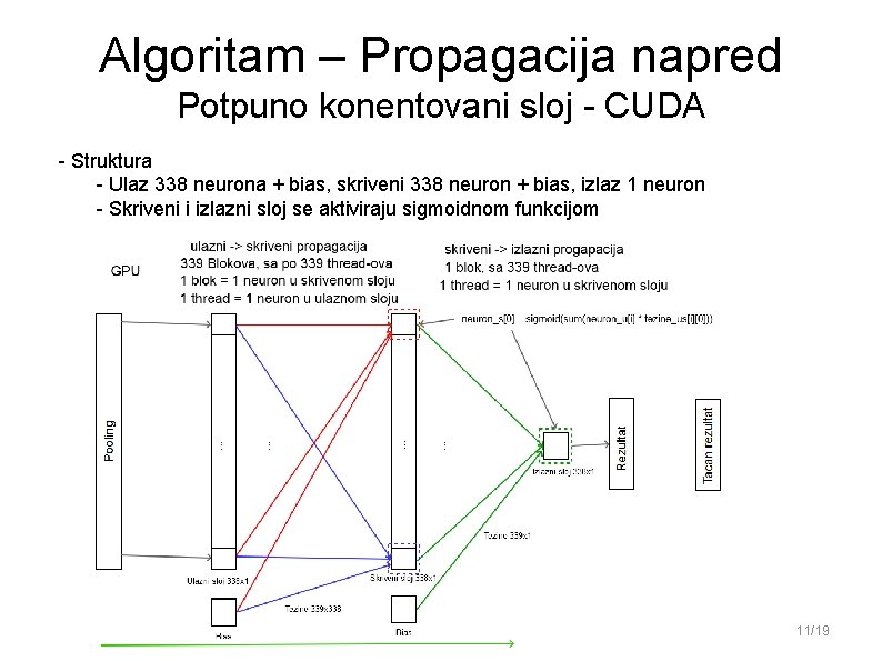 Algoritam – Propagacija napred Potpuno konentovani sloj - CUDA l - Struktura l - Algoritam – Propagacija napred Potpuno konentovani sloj - CUDA l - Struktura l -