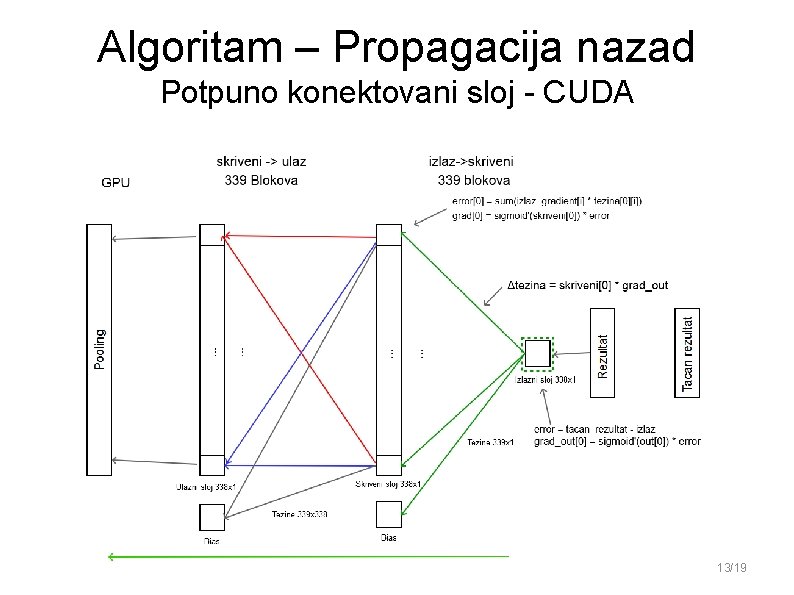 Algoritam – Propagacija nazad Potpuno konektovani sloj - CUDA 13/19 Algoritam – Propagacija nazad Potpuno konektovani sloj - CUDA 13/19