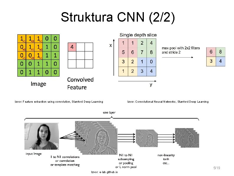 Struktura CNN (2/2) Izvor: Feature extraction using convolution, Stanford Deep Learning Izvor: Convolutional Neural Struktura CNN (2/2) Izvor: Feature extraction using convolution, Stanford Deep Learning Izvor: Convolutional Neural