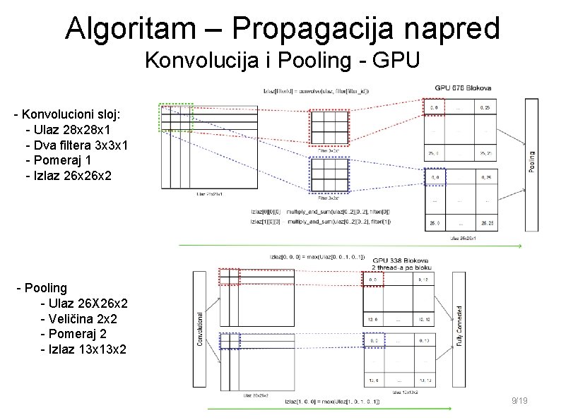 Algoritam – Propagacija napred Konvolucija i Pooling - GPU - Konvolucioni sloj: - Ulaz Algoritam – Propagacija napred Konvolucija i Pooling - GPU - Konvolucioni sloj: - Ulaz