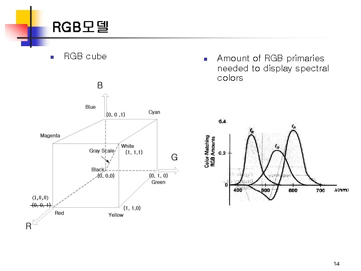 RGB모델 n RGB cube n Amount of RGB primaries needed to display spectral colors