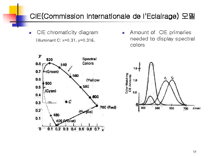 CIE(Commission Internationale de l'Eclairage) 모델 n CIE chromaticity diagram (illuminant C: x=0. 31, y=0.