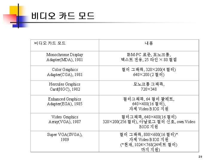 비디오 카드 모드 내용 Monochrome Display Adapter(MDA), 1981 IBM-PC 표준, 모노크롬, 텍스트 전용, 25