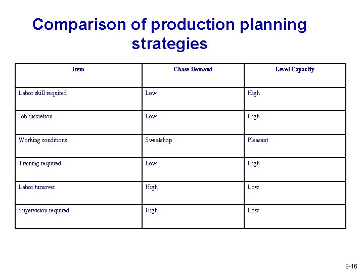 Comparison of production planning strategies Item Chase Demand Level Capacity Labor skill required Low