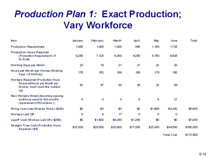 Production Plan 1: Exact Production; Vary Workforce Item January February March April May June