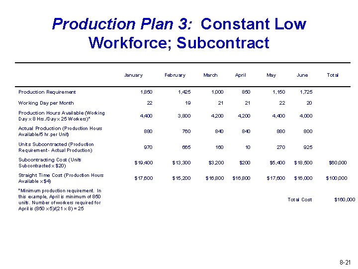 Production Plan 3: Constant Low Workforce; Subcontract Production Requirement January February March April May