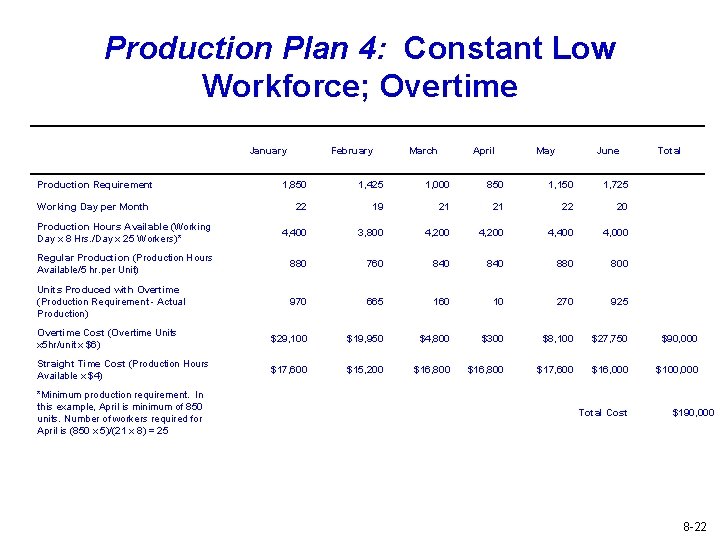 Production Plan 4: Constant Low Workforce; Overtime Production Requirement January February March April May