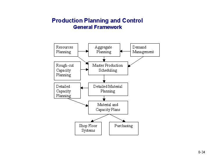 Production Planning and Control General Framework Resources Planning Rough-cut Capacity Planning Detailed Capacity Planning