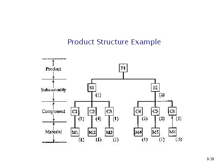 Product Structure Example 8 -39 Product Structure Example 8 -39