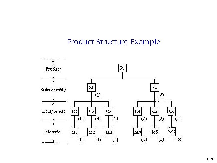 Product Structure Example 8 -39 