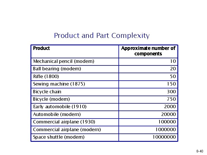 Product and Part Complexity Product Approximate number of components Mechanical pencil (modern) 10 Ball Product and Part Complexity Product Approximate number of components Mechanical pencil (modern) 10 Ball