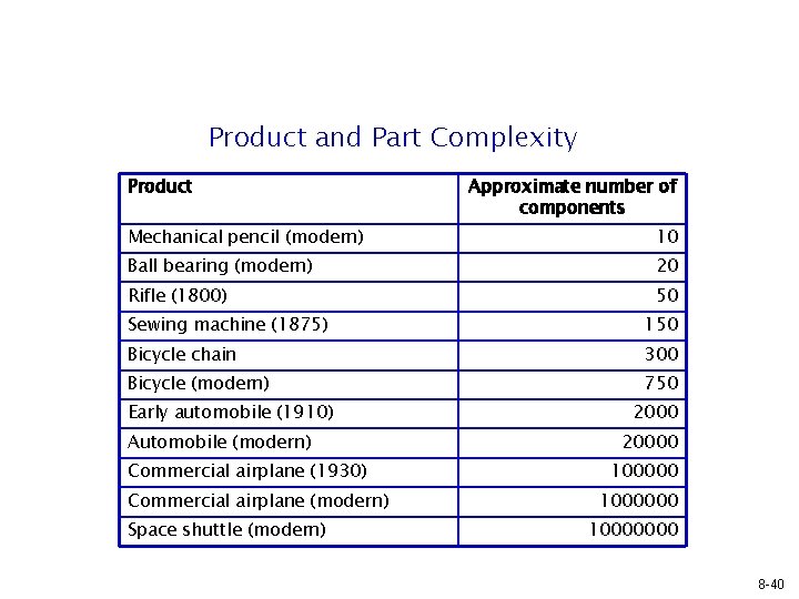 Product and Part Complexity Product Approximate number of components Mechanical pencil (modern) 10 Ball