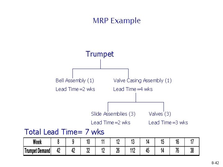 MRP Example Trumpet Bell Assembly (1) Valve Casing Assembly (1) Lead Time=2 wks Lead MRP Example Trumpet Bell Assembly (1) Valve Casing Assembly (1) Lead Time=2 wks Lead