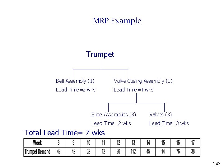 MRP Example Trumpet Bell Assembly (1) Valve Casing Assembly (1) Lead Time=2 wks Lead