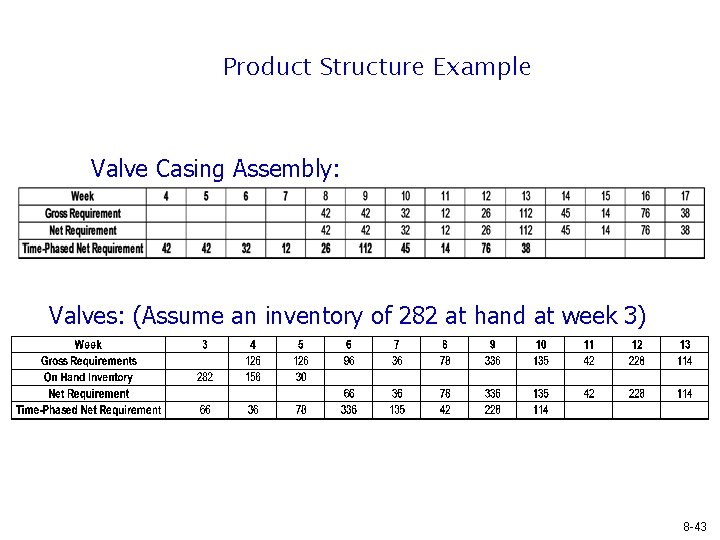 Product Structure Example Valve Casing Assembly: Valves: (Assume an inventory of 282 at hand Product Structure Example Valve Casing Assembly: Valves: (Assume an inventory of 282 at hand