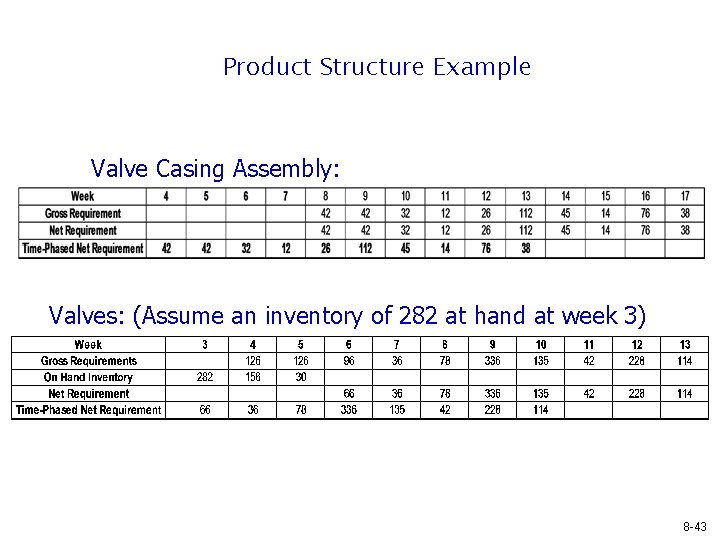 Product Structure Example Valve Casing Assembly: Valves: (Assume an inventory of 282 at hand